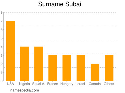 Familiennamen Subai