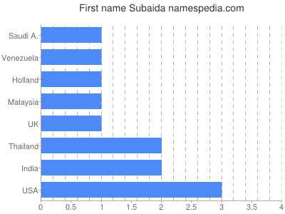 prenom Subaida