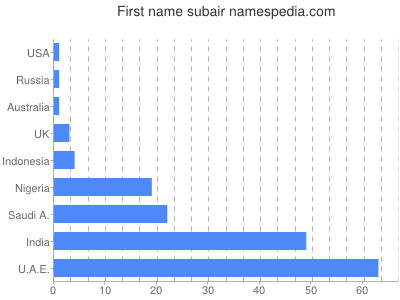 prenom Subair