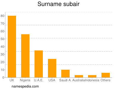 Familiennamen Subair