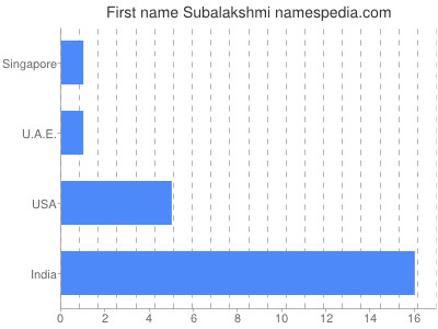 Vornamen Subalakshmi