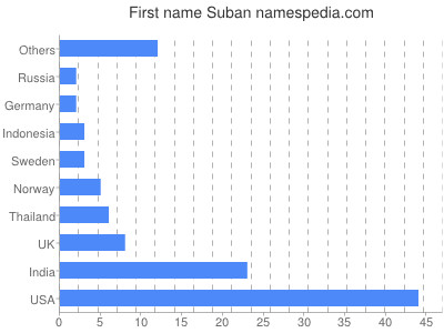 Vornamen Suban
