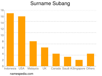nom Subang