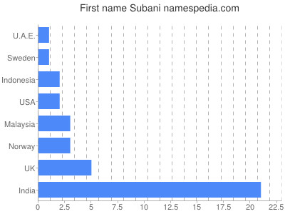 Vornamen Subani