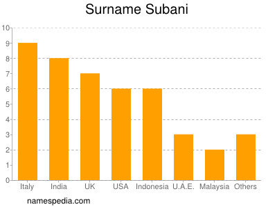 Surname Subani