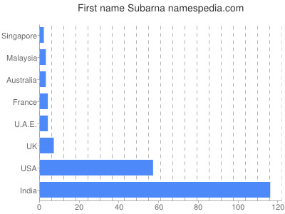 Vornamen Subarna