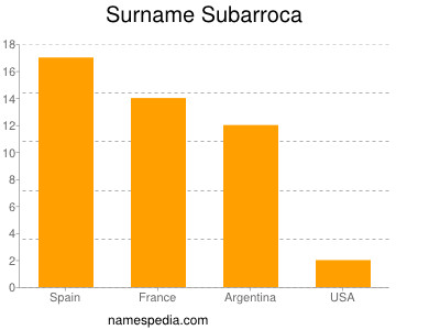 nom Subarroca