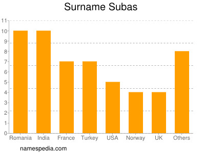Surname Subas