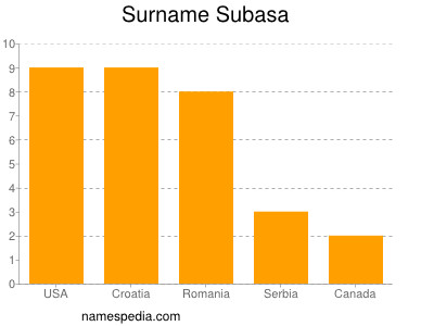 Familiennamen Subasa