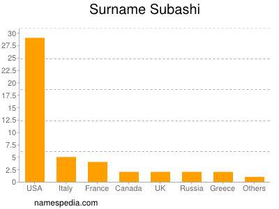 nom Subashi