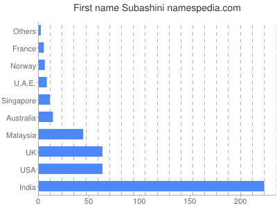 Given name Subashini