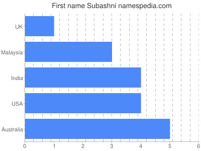 Vornamen Subashni
