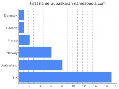 Given name Subaskaran