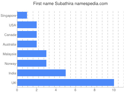 Vornamen Subathira