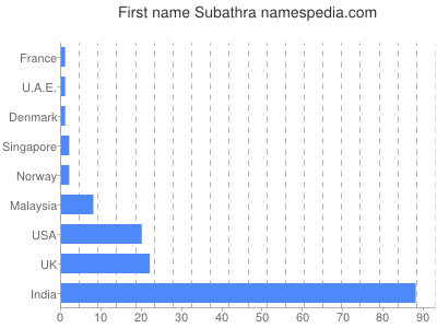 Vornamen Subathra