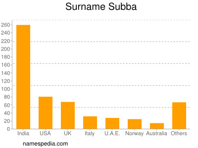 Surname Subba