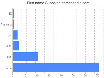 Given name Subbaiah