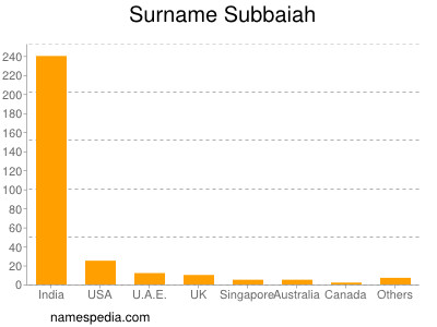 Familiennamen Subbaiah