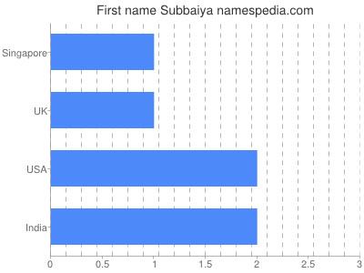 Vornamen Subbaiya