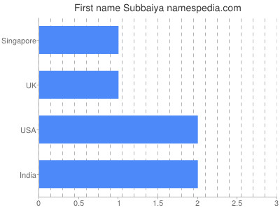 prenom Subbaiya