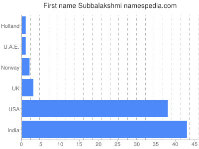 Given name Subbalakshmi