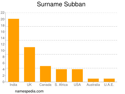 Surname Subban