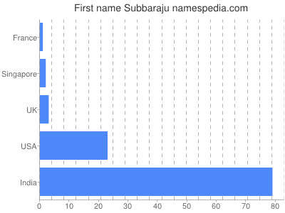 Vornamen Subbaraju