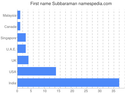 Given name Subbaraman