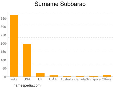 nom Subbarao