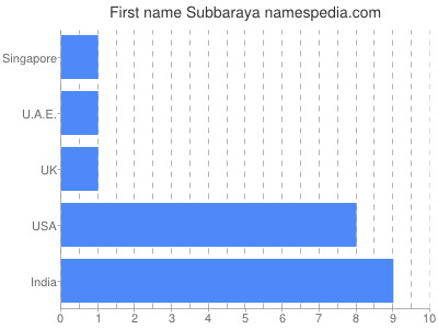 Given name Subbaraya