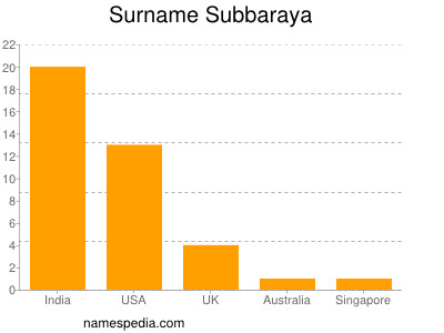 Surname Subbaraya
