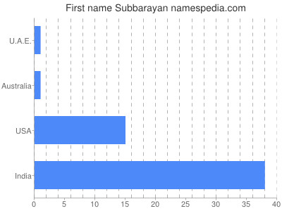 Vornamen Subbarayan