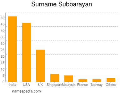 Familiennamen Subbarayan
