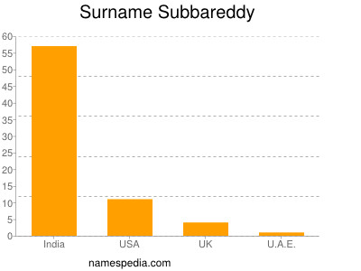 Familiennamen Subbareddy