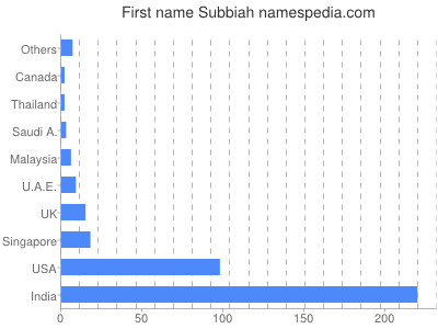 Vornamen Subbiah