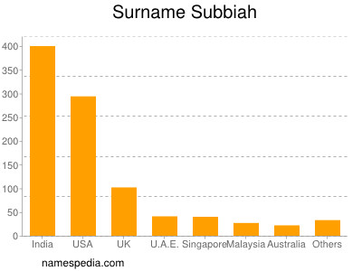 Familiennamen Subbiah