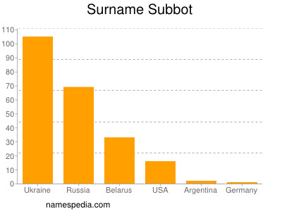 Familiennamen Subbot
