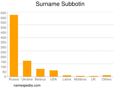 Familiennamen Subbotin