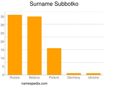 nom Subbotko