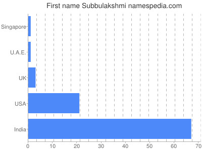 Vornamen Subbulakshmi