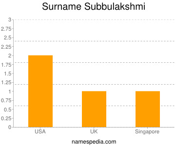 Familiennamen Subbulakshmi