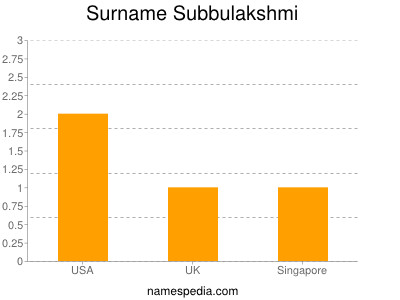 nom Subbulakshmi