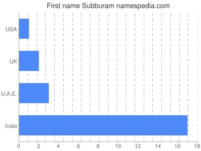 Vornamen Subburam