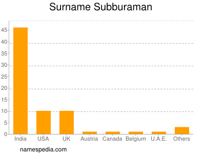 Surname Subburaman
