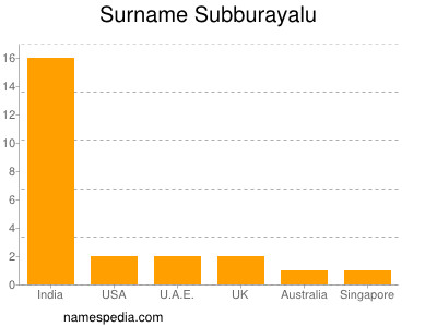 Familiennamen Subburayalu