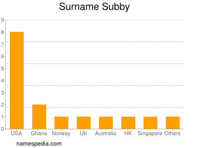 Familiennamen Subby