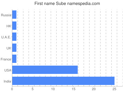 Vornamen Sube