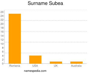 Surname Subea