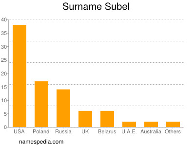 Familiennamen Subel