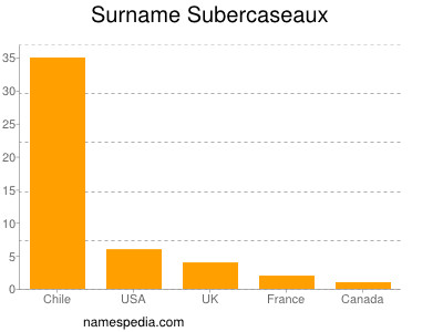 Familiennamen Subercaseaux